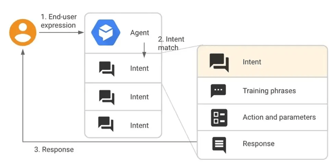 Authenticating customers using conversational AI tools.